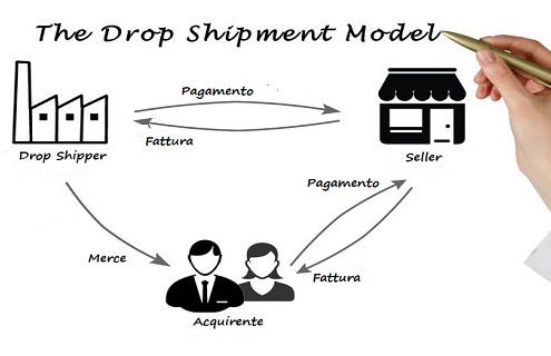 Dropshipping