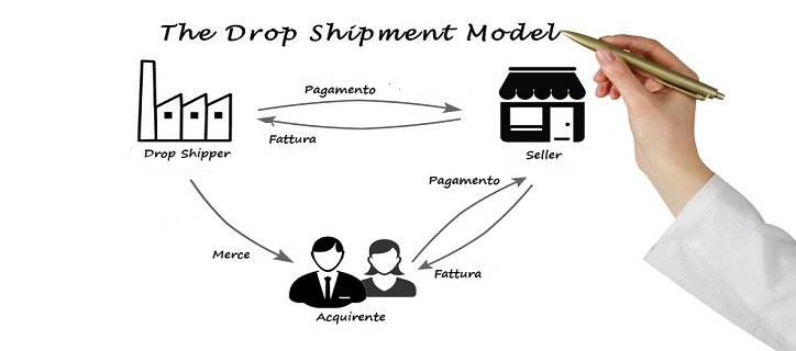Dropshipping: cos'è e come funziona Come funziona il Dropshipping