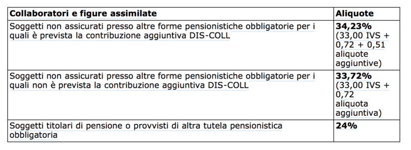 contributi inps 2021