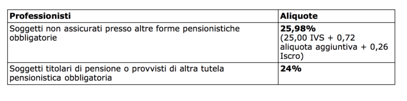 aliquote gestione separata 2021