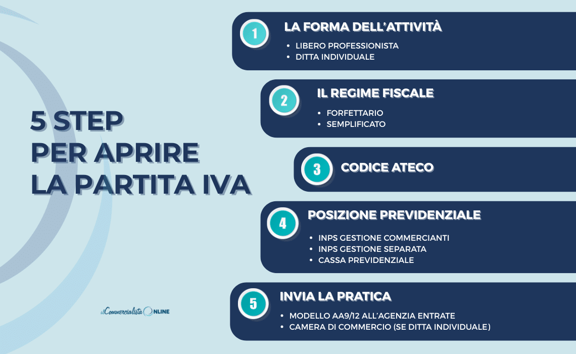 Infografica: 5 step per aprire la Partita IVA – forma giuridica, regime fiscale, codice ATECO, previdenza, invio pratica