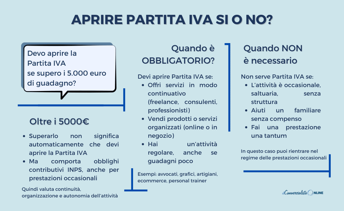 Infografica che spiega quando è obbligatorio aprire la Partita IVA e quando non serve: attività continuativa o organizzata richiede P.IVA, mentre quella occasionale no.