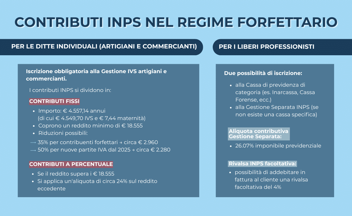 Infografica sui contributi INPS nel regime forfettario per ditte individuali e liberi professionisti – aliquote, contributi fissi e riduzioni 2025