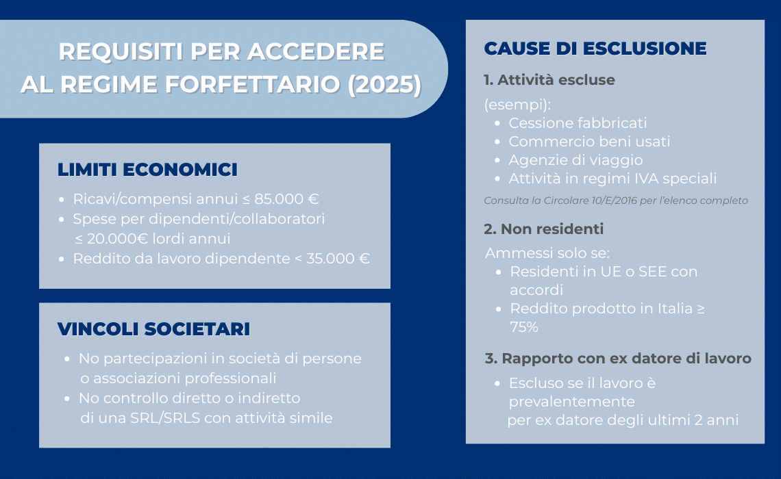 Infografica requisiti regime forfettario 2025: limiti economici, vincoli societari e cause di esclusione