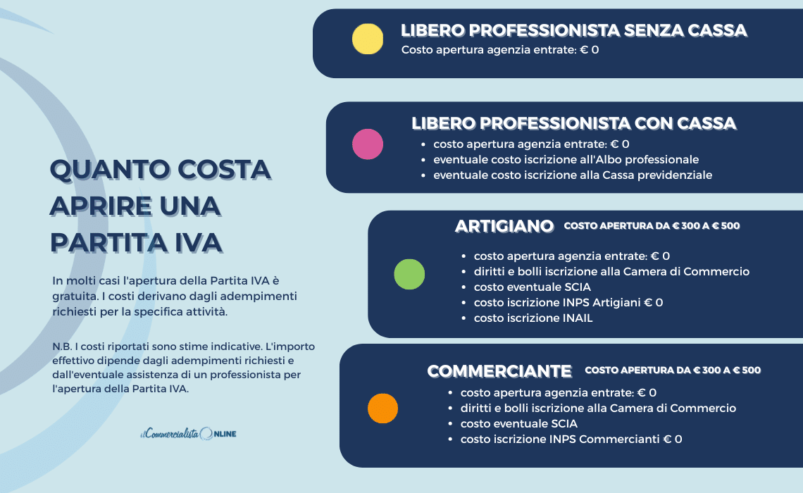 Infografica sui costi per aprire una Partita IVA come libero professionista, professionista con cassa, artigiano o commerciante.