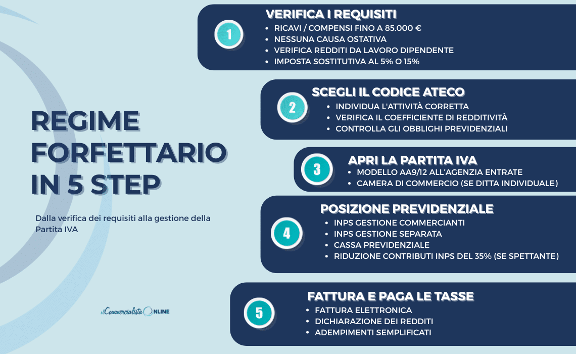 Regime Forfettario in 5 step: requisiti, codice ATECO, apertura Partita IVA, INPS e gestione fiscale