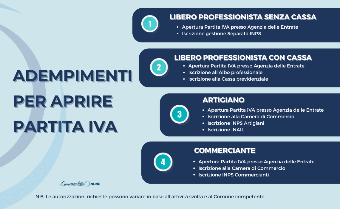 Infografica sugli adempimenti necessari per aprire una Partita IVA come libero professionista, professionista con cassa, artigiano o commerciante.