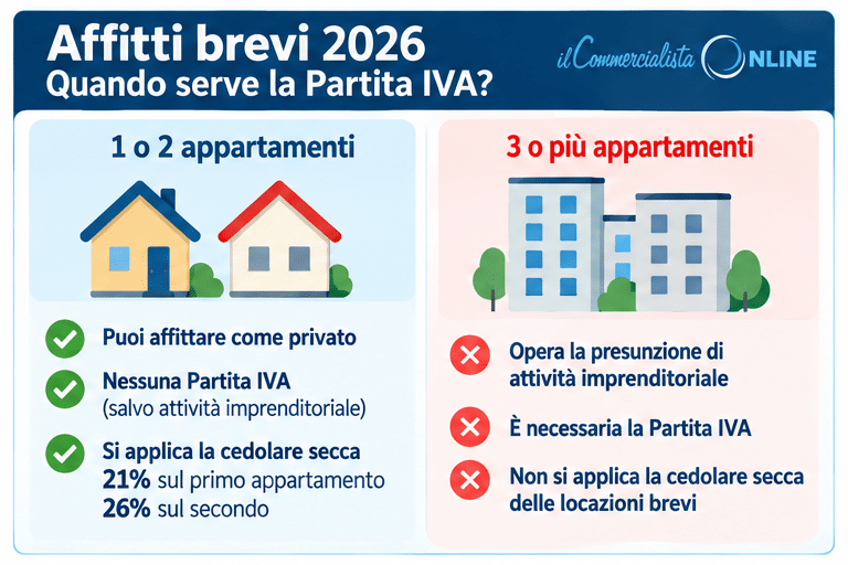 Partita IVA affitti brevi 2026, differenze tra uno o due appartamenti e tre o più appartamenti.
