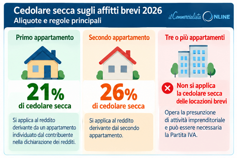 Cedolare secca affitti brevi 2026, aliquota del 21% per il primo appartamento e 26% per il secondo.