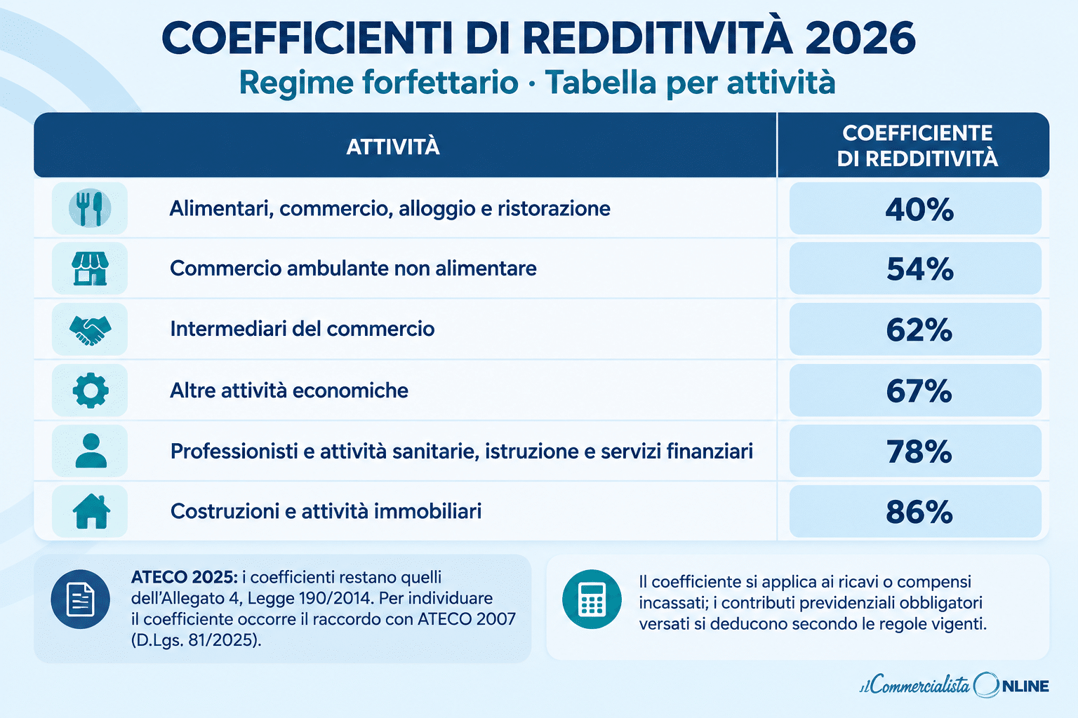 Tabella coefficienti di redditività regime forfettario 2026 dal 40% all'86%, suddivisi per attività economica.