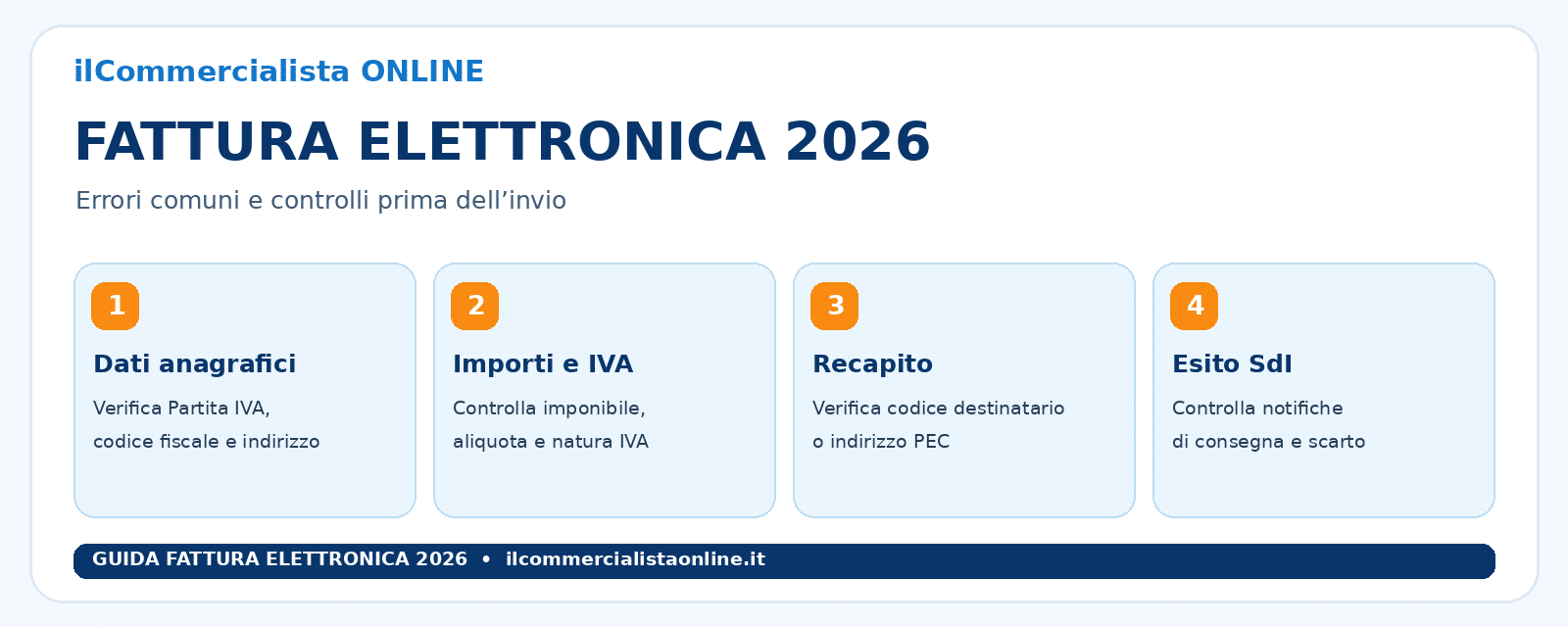 Infografica sui quattro controlli della fattura elettronica 2026 – dati anagrafici, importi e IVA, recapito e notifiche SdI.