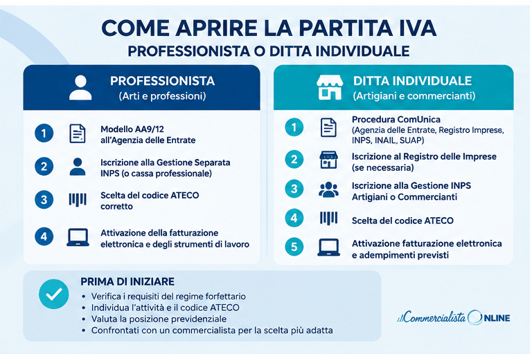 Come aprire Partita IVA nel 2026: procedure e adempimenti per professionisti, artigiani e commercianti