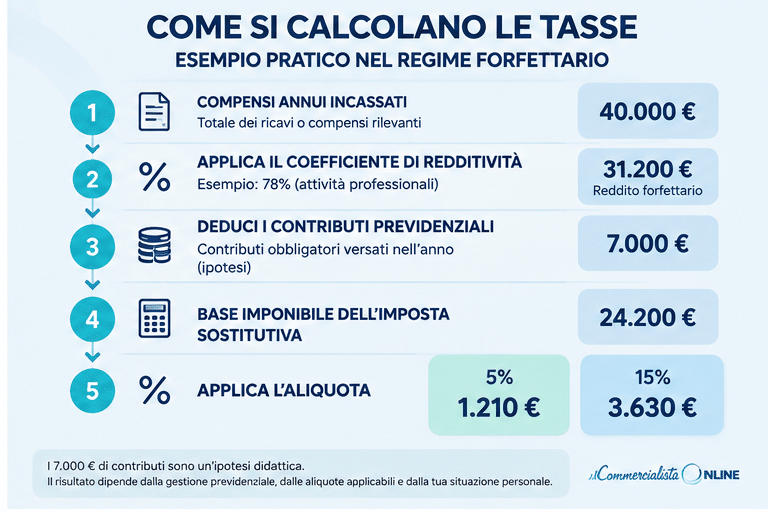 Calcolo tasse regime forfettario 2026: esempio con 40.000 euro di compensi, coefficiente 78% e imposta al 5% o 15%